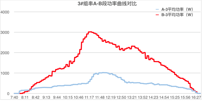 發(fā)電量提升92%！光伏功率優(yōu)化器應用案例深度分析