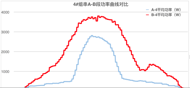 發(fā)電量提升92%！光伏功率優(yōu)化器應用案例深度分析