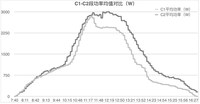 發(fā)電量提升92%！光伏功率優(yōu)化器應用案例深度分析