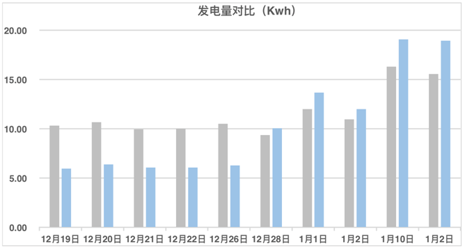 發(fā)電量提升92%！光伏功率優(yōu)化器應用案例深度分析
