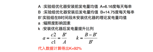發(fā)電量提升92%！光伏功率優(yōu)化器應用案例深度分析