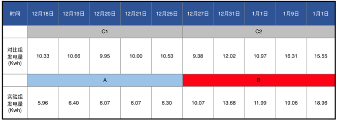 發(fā)電量提升92%！光伏功率優(yōu)化器應用案例深度分析