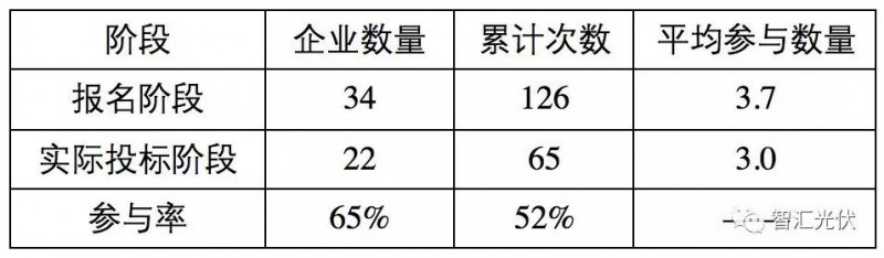 央企≠低電價(jià)，白城領(lǐng)跑者投標情況簡(jiǎn)析
