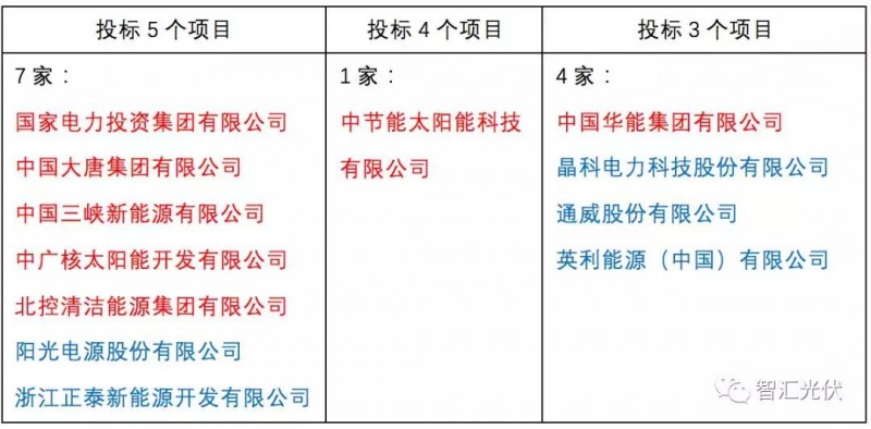 央企≠低電價(jià)，白城領(lǐng)跑者投標情況簡(jiǎn)析