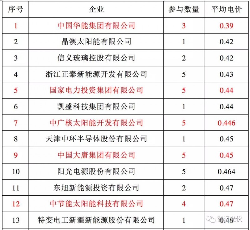 央企≠低電價(jià)，白城領(lǐng)跑者投標情況簡(jiǎn)析