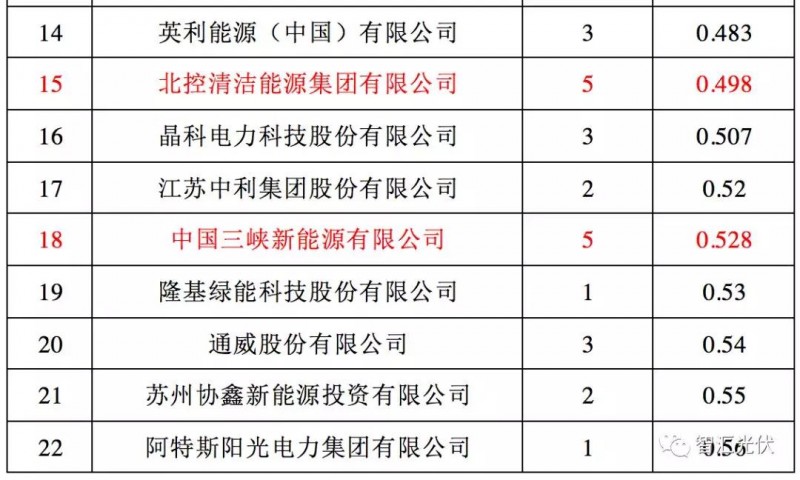 央企≠低電價(jià)，白城領(lǐng)跑者投標情況簡(jiǎn)析