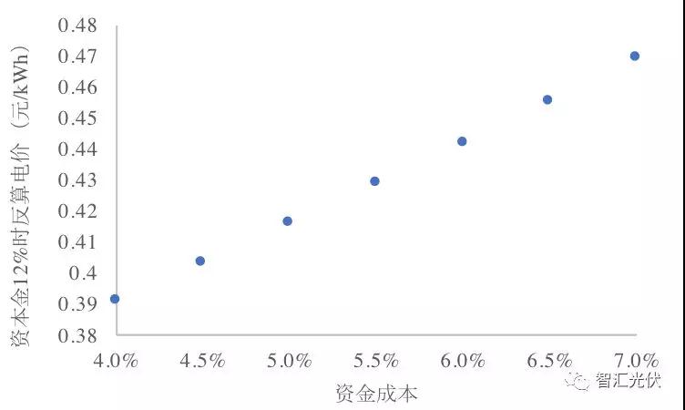 央企≠低電價(jià)，白城領(lǐng)跑者投標情況簡(jiǎn)析