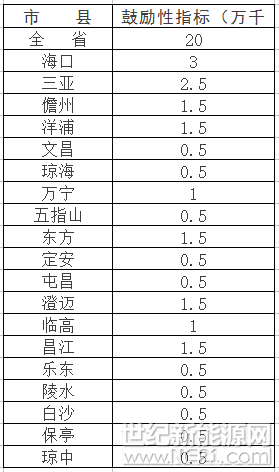 新增1GW太陽(yáng)能規模（屋頂分布式占1/5），”十三五“期間海南省以分布式光伏為主