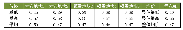 隆基、天合、陽(yáng)光等組件、逆變器、電纜10MW光伏中標報價(jià)一覽