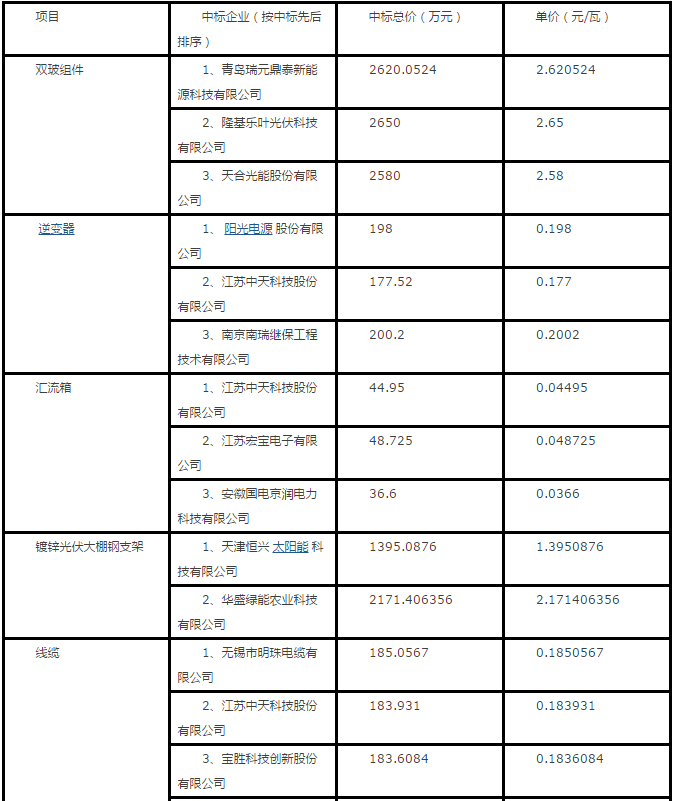 隆基、天合、陽(yáng)光等組件、逆變器、電纜10MW光伏中標報價(jià)一覽