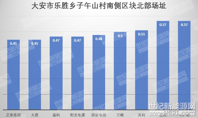 隆基、天合、陽(yáng)光等組件、逆變器、電纜10MW光伏中標報價(jià)一覽