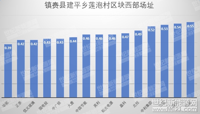 隆基、天合、陽(yáng)光等組件、逆變器、電纜10MW光伏中標報價(jià)一覽