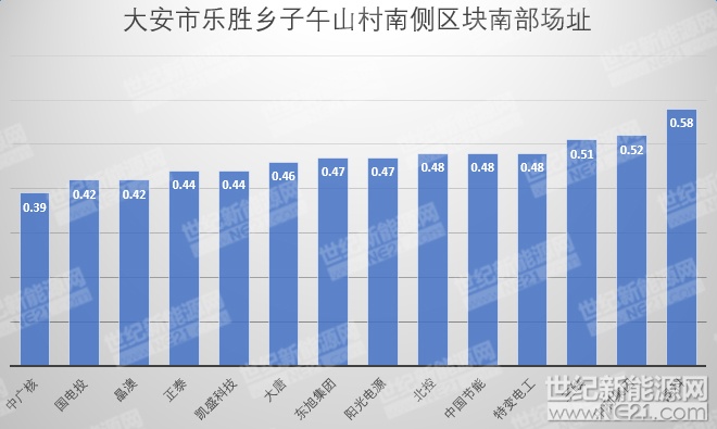 隆基、天合、陽(yáng)光等組件、逆變器、電纜10MW光伏中標報價(jià)一覽