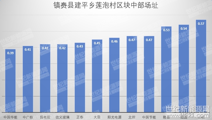 隆基、天合、陽(yáng)光等組件、逆變器、電纜10MW光伏中標報價(jià)一覽