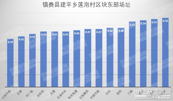 隆基、天合、陽(yáng)光等組件、逆變器、電纜10MW光伏中標報價(jià)一覽