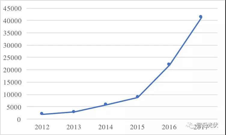 魯蘇冀或為2018年戶(hù)用市場(chǎng)最火的省份！