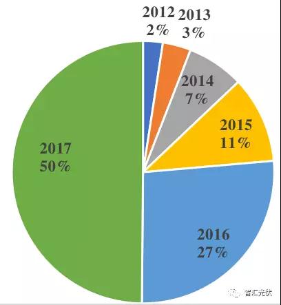 魯蘇冀或為2018年戶(hù)用市場(chǎng)最火的省份！