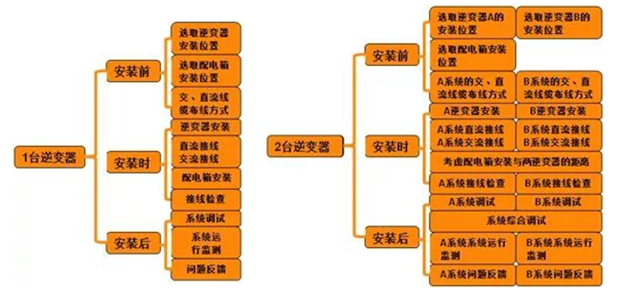 戶(hù)用電站如何應用8kW單相逆變器使用戶(hù)收益最大化（附收益對比明細）
