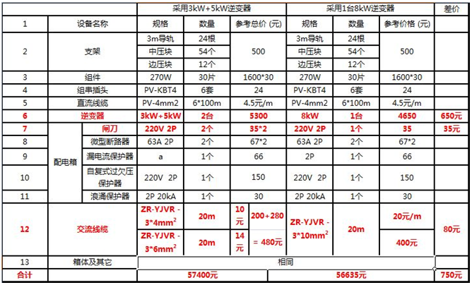 戶(hù)用電站如何應用8kW單相逆變器使用戶(hù)收益最大化（附收益對比明細）
