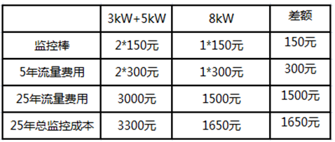 戶(hù)用電站如何應用8kW單相逆變器使用戶(hù)收益最大化（附收益對比明細）