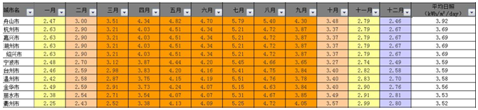 戶(hù)用電站如何應用8kW單相逆變器使用戶(hù)收益最大化（附收益對比明細）