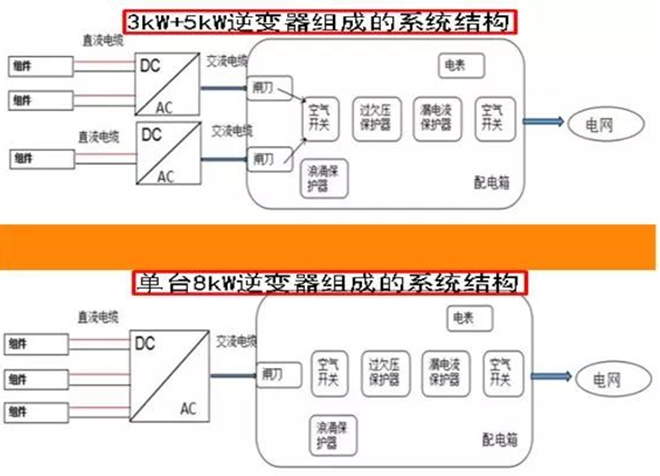 戶(hù)用電站如何應用8kW單相逆變器使用戶(hù)收益最大化（附收益對比明細）