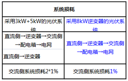戶(hù)用電站如何應用8kW單相逆變器使用戶(hù)收益最大化（附收益對比明細）