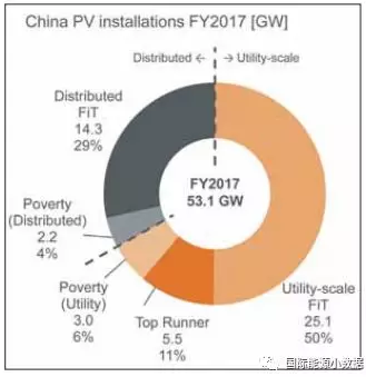 中國何以能夠在2017年新增53GW光伏 秘密在這里！