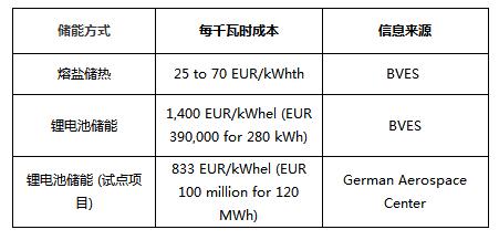 BVES最新研究數據:熔鹽儲熱與鋰電池儲能成本對比