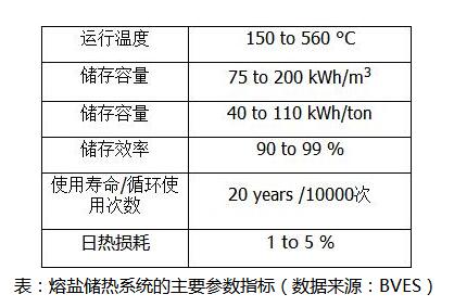 BVES最新研究數據:熔鹽儲熱與鋰電池儲能成本對比