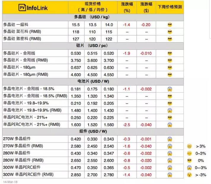 今年春燕快來(lái)了？本周硅料、硅片止跌