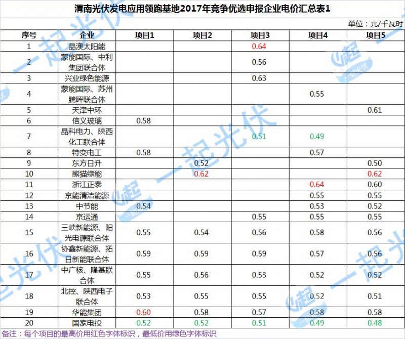 渭南光伏領(lǐng)跑基地首現聯(lián)合體競標 國家電投或將成為最大贏(yíng)家