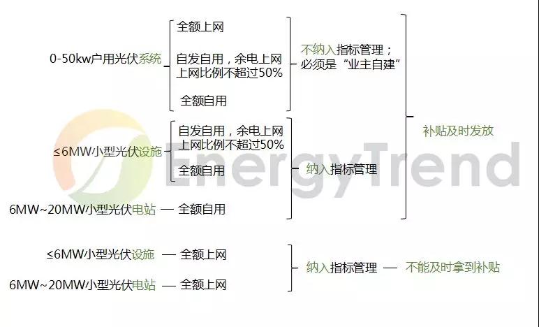 《分布式光伏發(fā)電項目管理辦法》:中型電站受惠于市場(chǎng)化交易 戶(hù)用市場(chǎng)臨門(mén)一腳