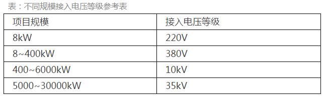 《分布式光伏發(fā)電項目管理辦法》:中型電站受惠于市場(chǎng)化交易 戶(hù)用市場(chǎng)臨門(mén)一腳