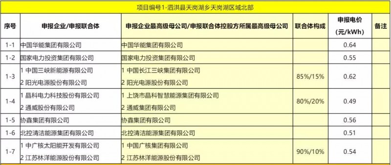 最低電價(jià)：大同0.36、壽陽(yáng)0.44、寶應0.46、泗洪0.48，四基地投標電價(jià)出爐!
