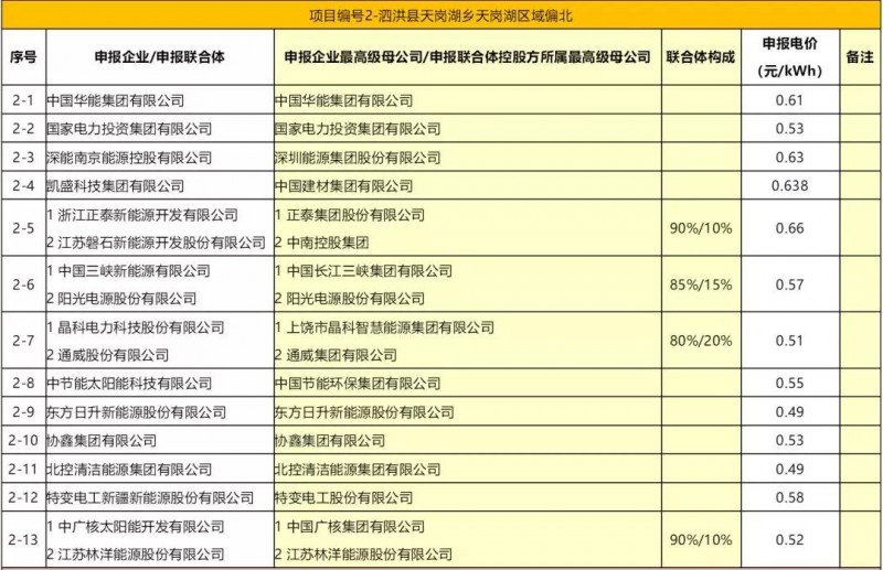 最低電價(jià)：大同0.36、壽陽(yáng)0.44、寶應0.46、泗洪0.48，四基地投標電價(jià)出爐!