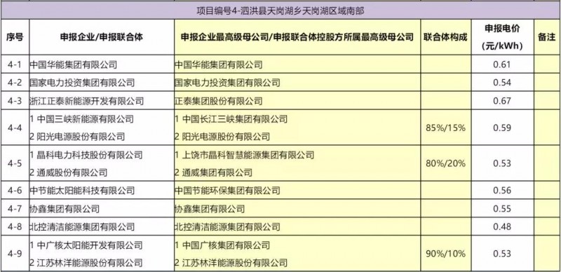 最低電價(jià)：大同0.36、壽陽(yáng)0.44、寶應0.46、泗洪0.48，四基地投標電價(jià)出爐!