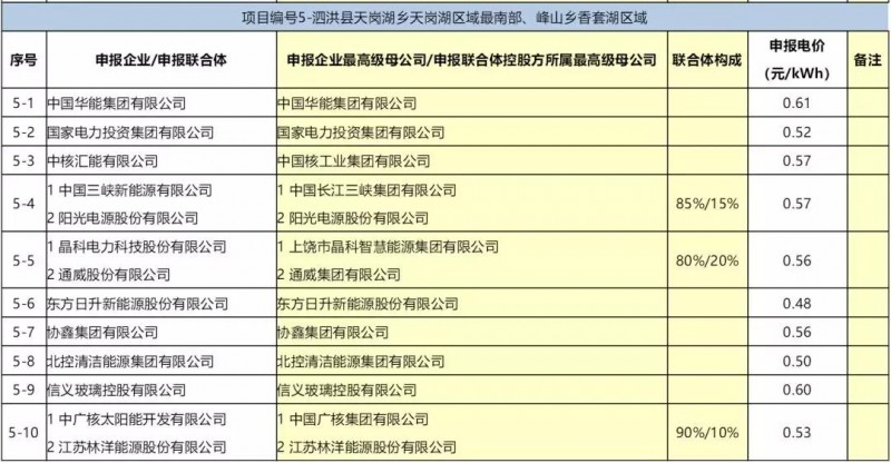 最低電價(jià)：大同0.36、壽陽(yáng)0.44、寶應0.46、泗洪0.48，四基地投標電價(jià)出爐!
