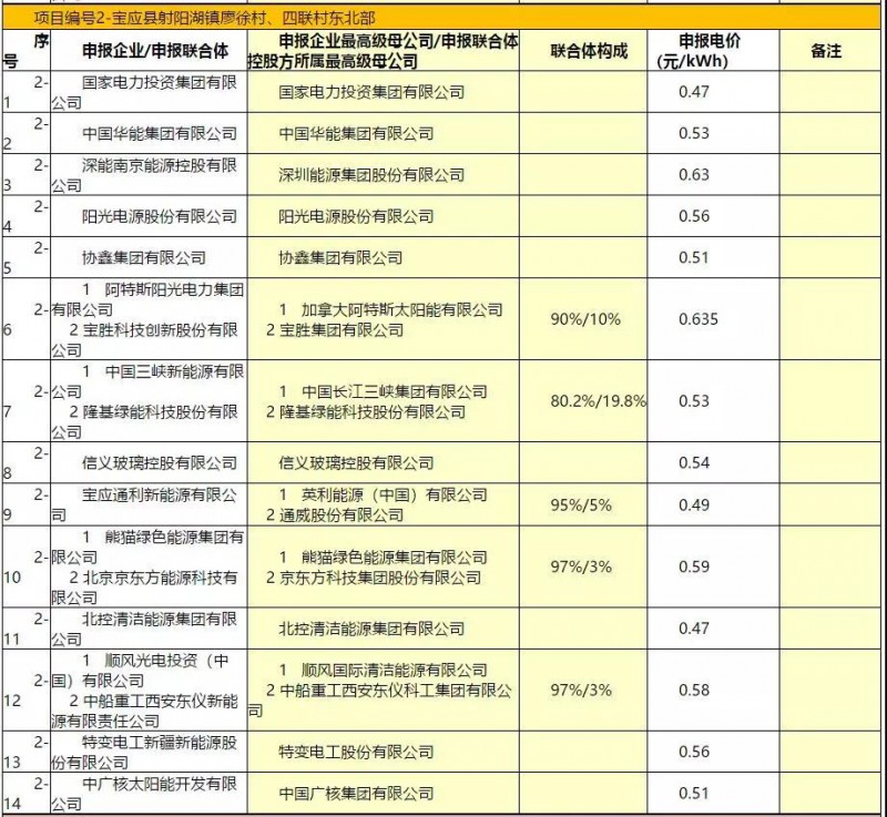 最低電價(jià)：大同0.36、壽陽(yáng)0.44、寶應0.46、泗洪0.48，四基地投標電價(jià)出爐!