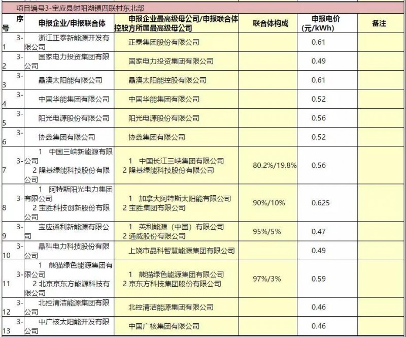 最低電價(jià)：大同0.36、壽陽(yáng)0.44、寶應0.46、泗洪0.48，四基地投標電價(jià)出爐!