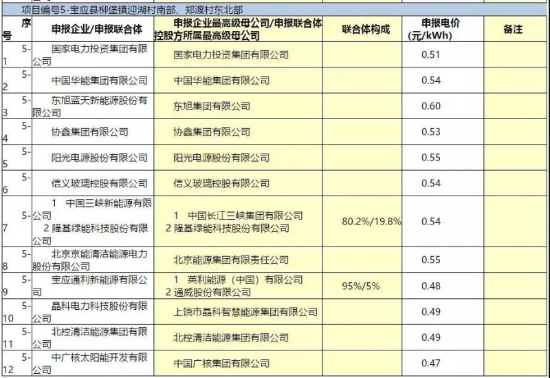 最低電價(jià)：大同0.36、壽陽(yáng)0.44、寶應0.46、泗洪0.48，四基地投標電價(jià)出爐!