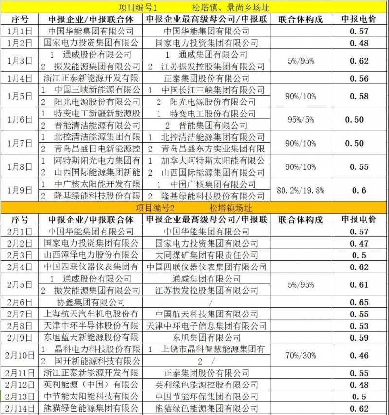 最低電價(jià)：大同0.36、壽陽(yáng)0.44、寶應0.46、泗洪0.48，四基地投標電價(jià)出爐!