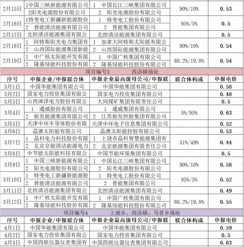 最低電價(jià)：大同0.36、壽陽(yáng)0.44、寶應0.46、泗洪0.48，四基地投標電價(jià)出爐!