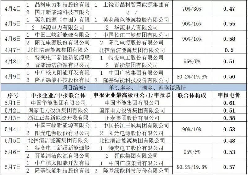最低電價(jià)：大同0.36、壽陽(yáng)0.44、寶應0.46、泗洪0.48，四基地投標電價(jià)出爐!
