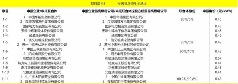 最低電價(jià)：大同0.36、壽陽(yáng)0.44、寶應0.46、泗洪0.48，四基地投標電價(jià)出爐!