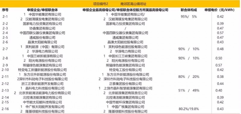 最低電價(jià)：大同0.36、壽陽(yáng)0.44、寶應0.46、泗洪0.48，四基地投標電價(jià)出爐!