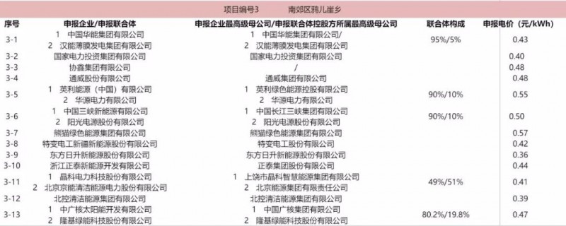 最低電價(jià)：大同0.36、壽陽(yáng)0.44、寶應0.46、泗洪0.48，四基地投標電價(jià)出爐!