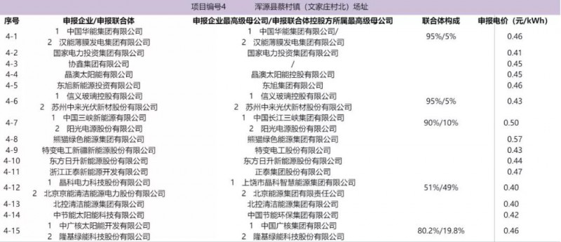 最低電價(jià)：大同0.36、壽陽(yáng)0.44、寶應0.46、泗洪0.48，四基地投標電價(jià)出爐!