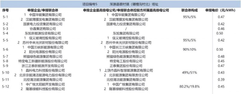 最低電價(jià)：大同0.36、壽陽(yáng)0.44、寶應0.46、泗洪0.48，四基地投標電價(jià)出爐!