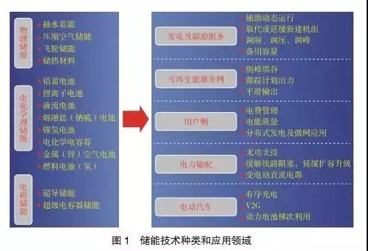 多種儲能技術(shù)與產(chǎn)業(yè)的現狀及發(fā)展趨勢
